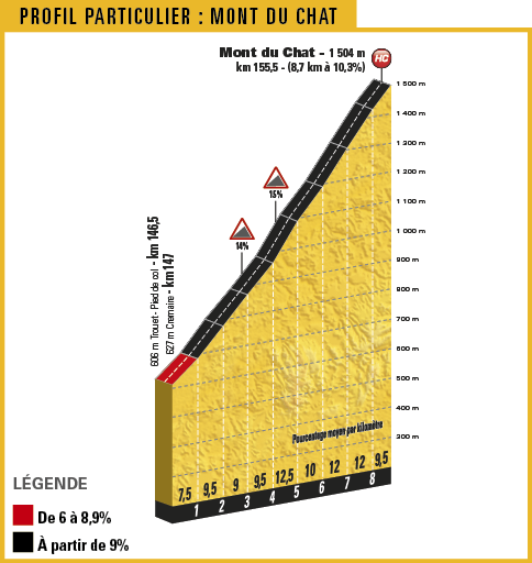 Тур де Франс-2017. Альтиметрия маршрута - 9 этап