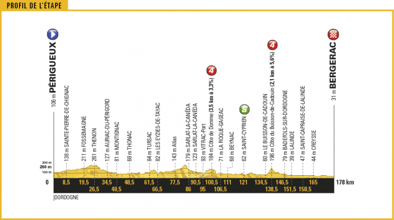 Тур де Франс-2017, превью этапов: 10 этап, Перигё - Бержерак, 178 км