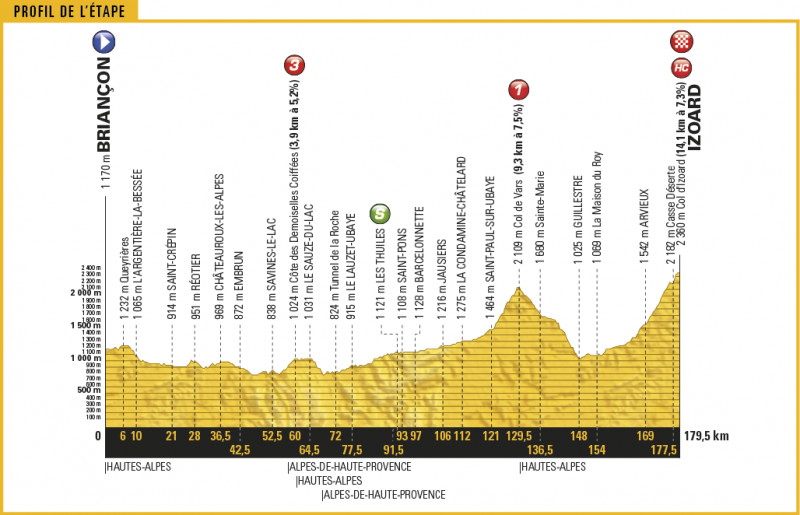 Тур де Франс-2017. Альтиметрия маршрута - 18 этап