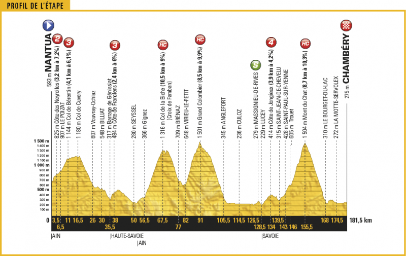 Тур де Франс-2017, превью этапов: 9 этап, Нантюа - Шамбери, 181.5 км