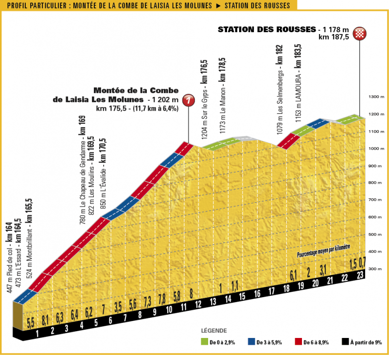 Тур де Франс-2017, превью этапов: 8 этап, Доль - Станция Де Руссе, 187.5 км