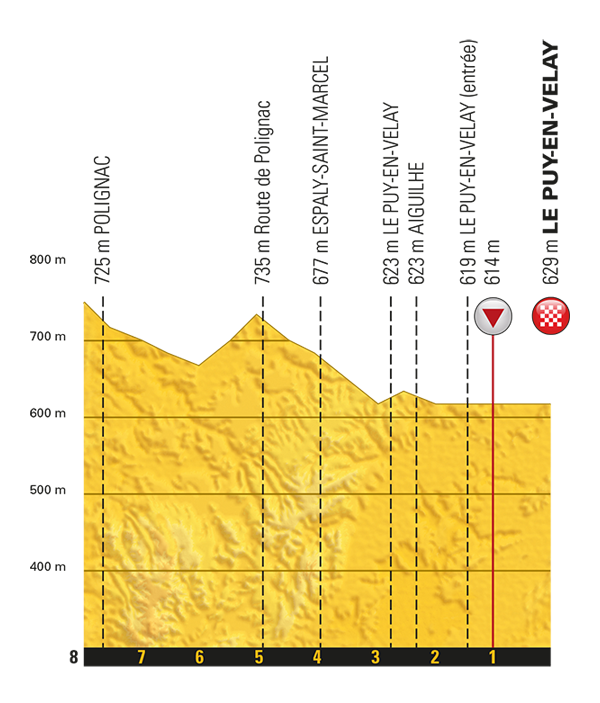 Тур де Франс-2017. Альтиметрия маршрута - 15 этап