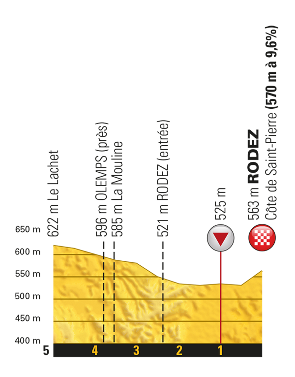 Тур де Франс-2017. Альтиметрия маршрута - 14 этап