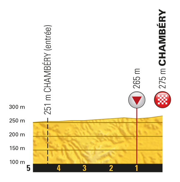 Тур де Франс-2017. Альтиметрия маршрута - 9 этап