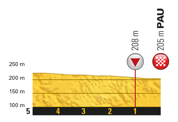 Тур де Франс-2017. Альтиметрия маршрута - 11 этап