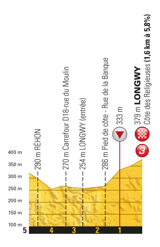 Тур де Франс-2017. Альтиметрия маршрута - 3 этап