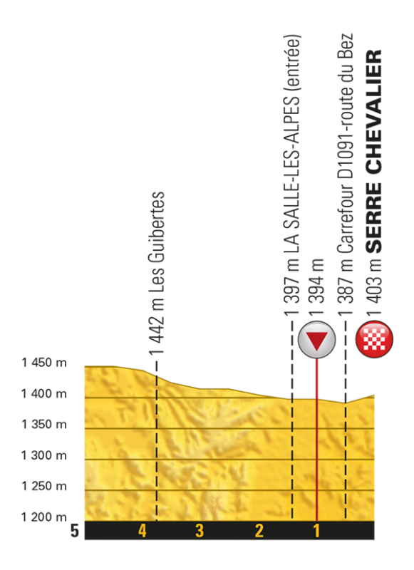 Тур де Франс-2017. Альтиметрия маршрута - 17 этап