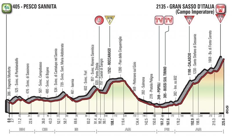 Джиро д’Италия-2018, превью этапов: 9 этап, Песко-Саннита - Гран-Сассо-д’Италия (Кампо Императоре)