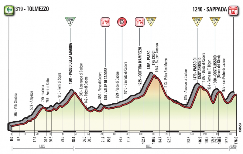Джиро д’Италия-2018, превью этапов: 15 этап, Тольмедзо - Саппада