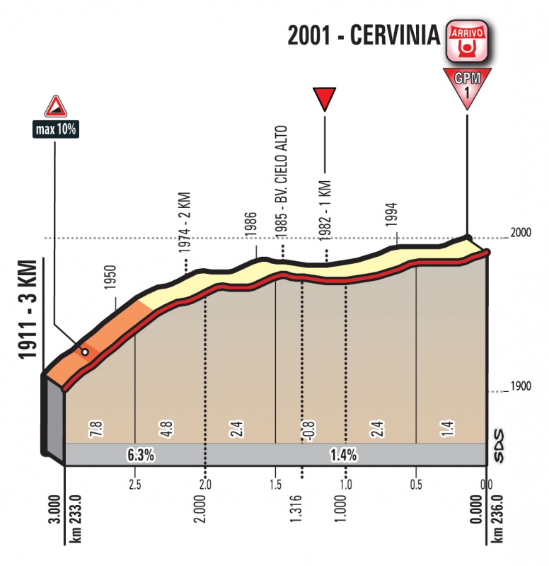 Джиро д’Италия-2018, превью этапов: 20 этап, Суза - Червиния