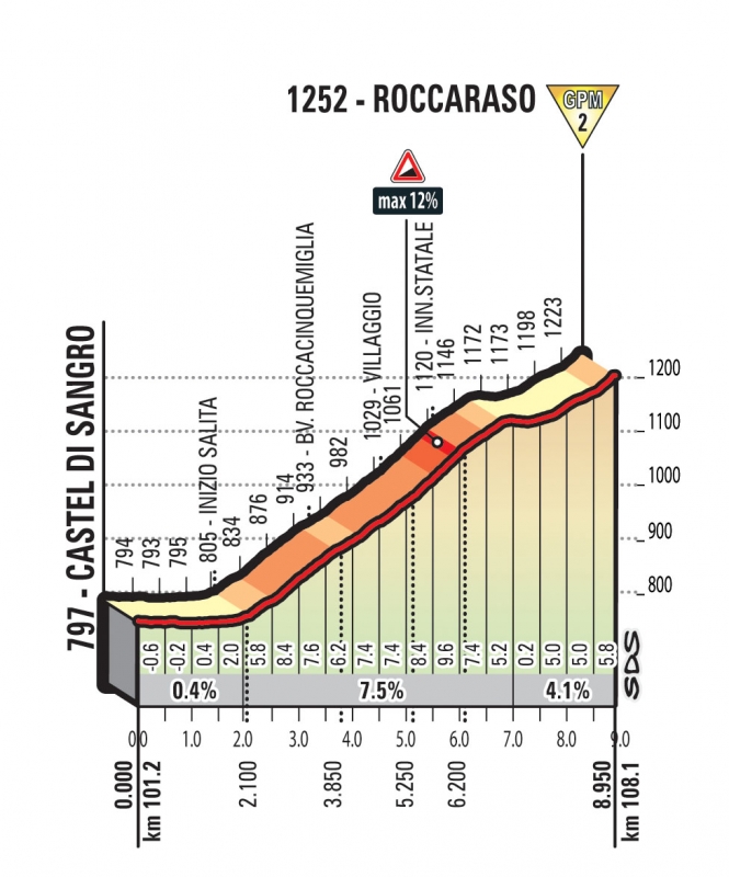 Джиро д'Италия-2018. Альтиметрия маршрута