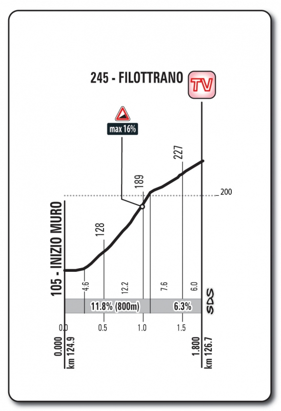 Джиро д'Италия-2018. Альтиметрия маршрута