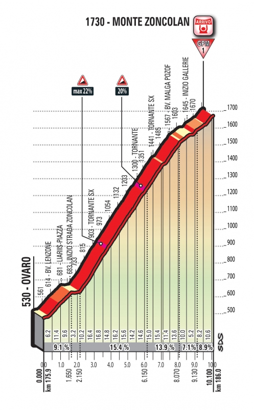 Джиро д’Италия-2018, превью этапов: 14 этап, Сан-Вито-аль-Тальяменто - Монте Дзонколан