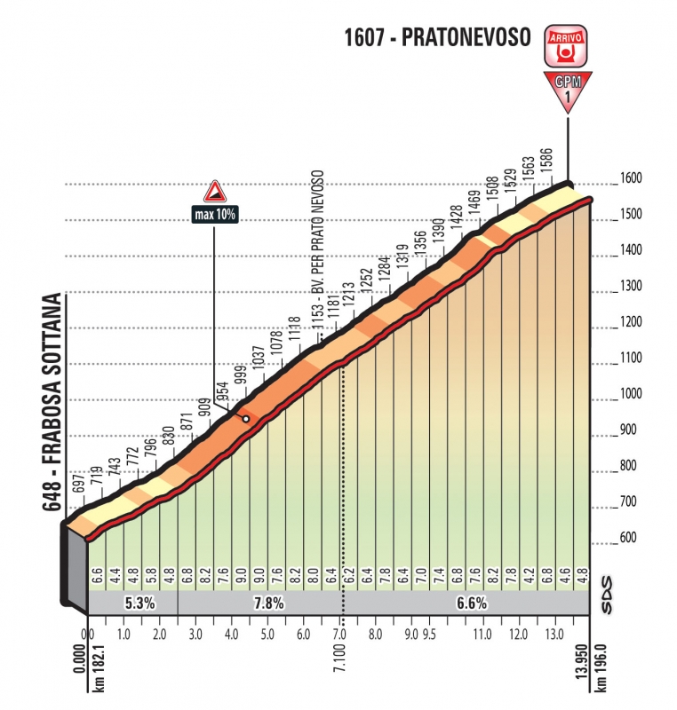 Джиро д’Италия-2018, превью этапов: 18 этап, Аббьятеграссо - Прато Невозо
