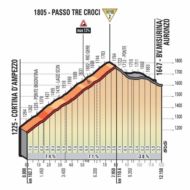 Джиро д’Италия-2018, превью этапов: 15 этап, Тольмедзо - Саппада