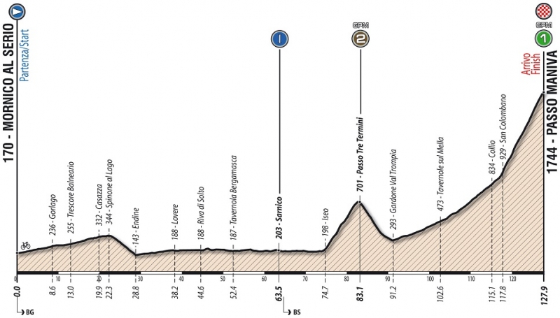 Giro Ciclistico dItalia-2018.  4