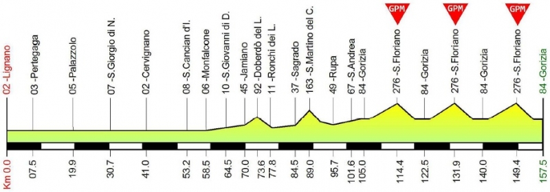 Giro della Regione Friuli Venezia Giulia-2018.  3