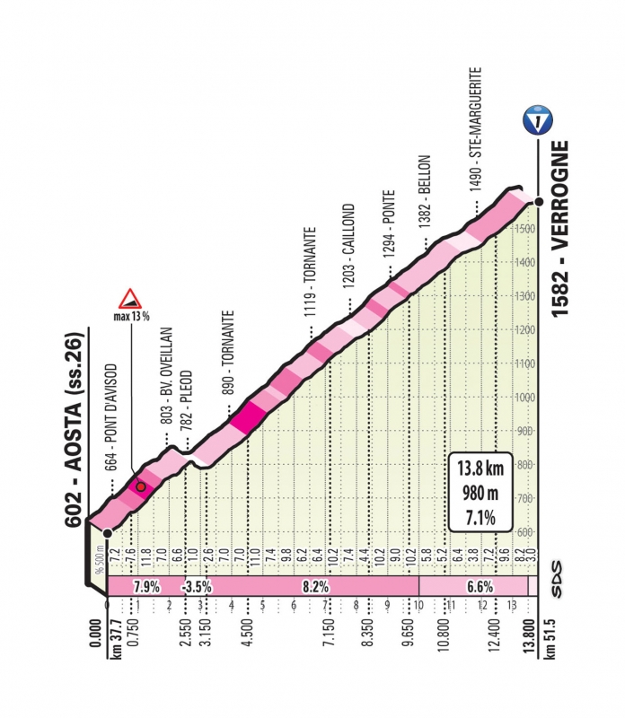 Джиро д’Италия-2019, превью этапов: 14 этап, Сен-Венсан - Курмайёр