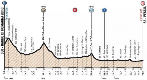 Giro Ciclistico d’Italia-2019. Этап 2