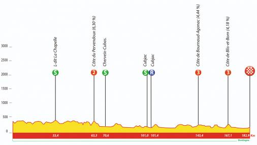 Tour du Limousin - Nouvelle Aquitaine-2019.  2