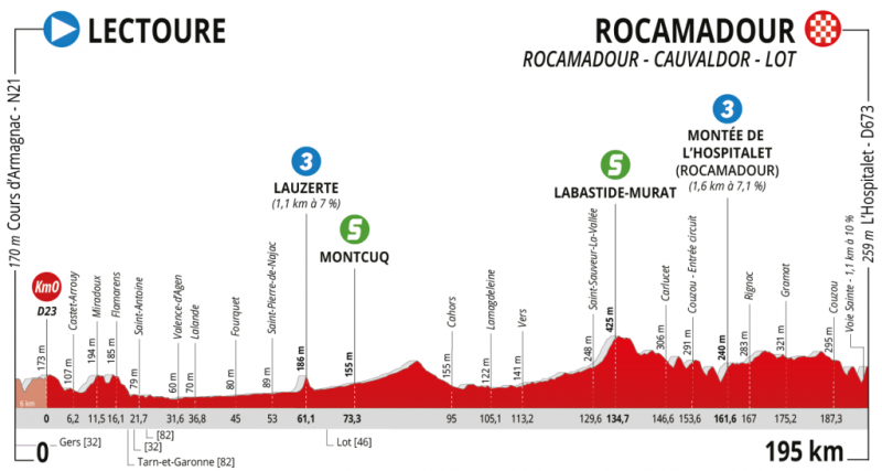 Route d'Occitanie-2020. Маршрут