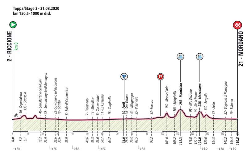 Giro Ciclistico d'Italia-2020.  3