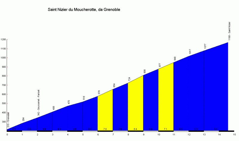 Тур де Франс-2020. Альтиметрия маршрута