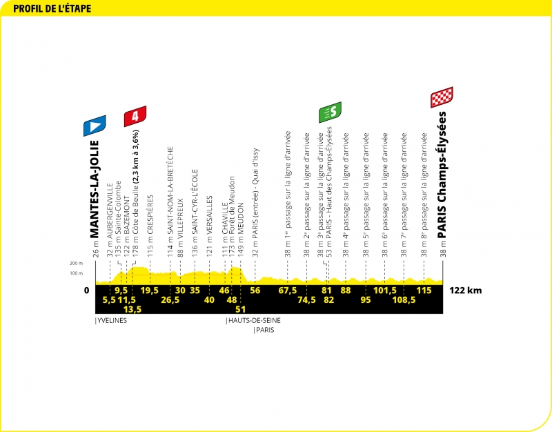 Тур де Франс-2020, превью этапов: 21 этап, Мант-ла-Жоли - Париж, Елисейские поля