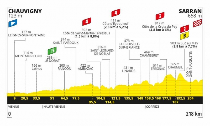 Тур де Франс-2020, превью этапов: 12 этап, Шовиньи - Сарран