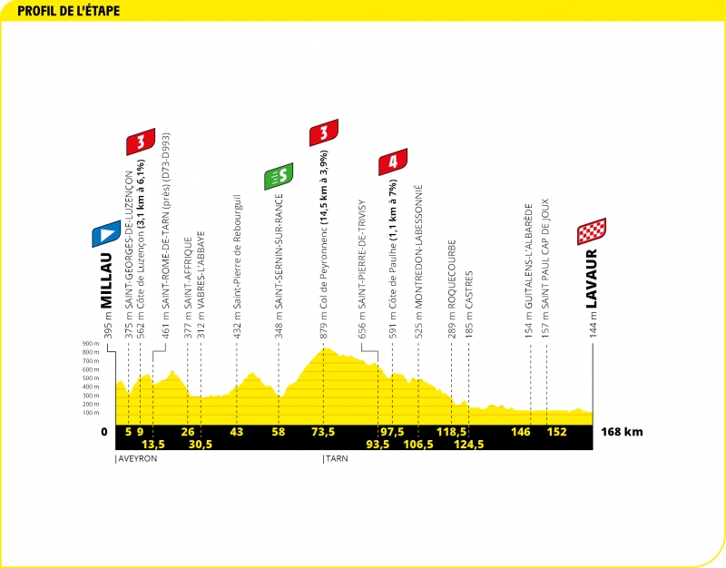 Тур де Франс-2020, превью этапов: 7 этап, Мийо - Лавор