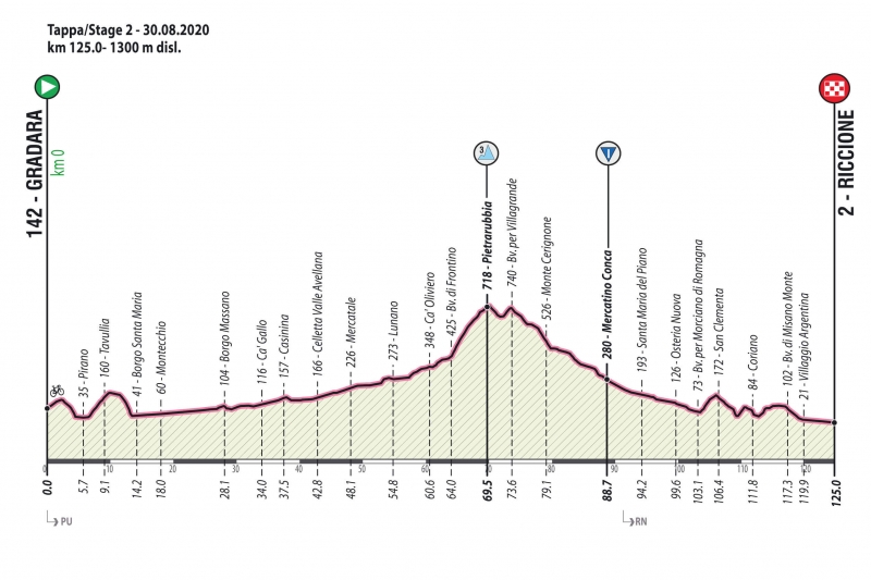 Giro Ciclistico d'Italia-2020.  2