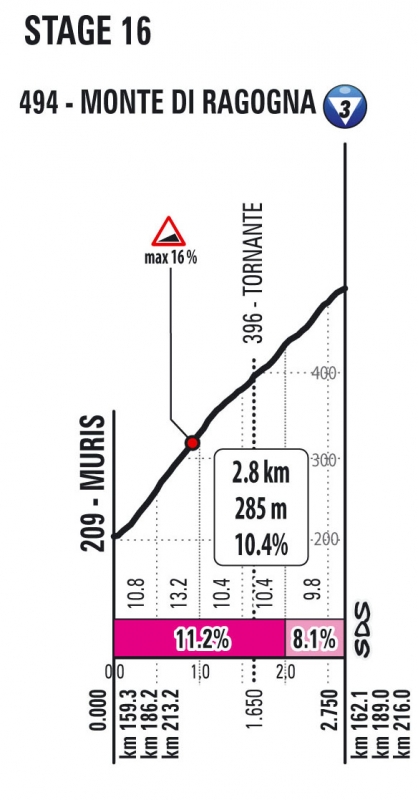 Джиро д’Италия-2020, превью этапов: 16 этап, Удине - Сан-Даниеле-дель-Фриули
