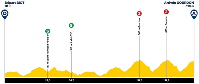 Tour des Alpes Maritimes et du Var-2021. Маршрут