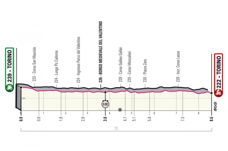 Джиро д’Италия-2021, превью этапов: 1 этап, Турин - Турин (ITT)