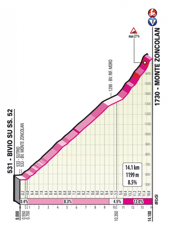 Джиро д’Италия-2021, превью этапов: 14 этап, Читтаделла - Монте Дзонколан