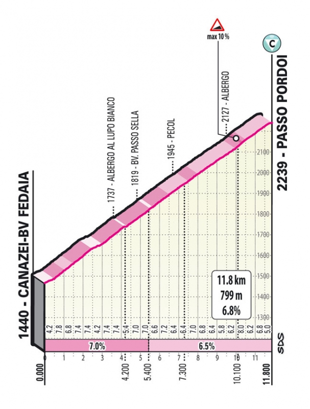 Джиро д'Италия-2021. Альтиметрия маршрута