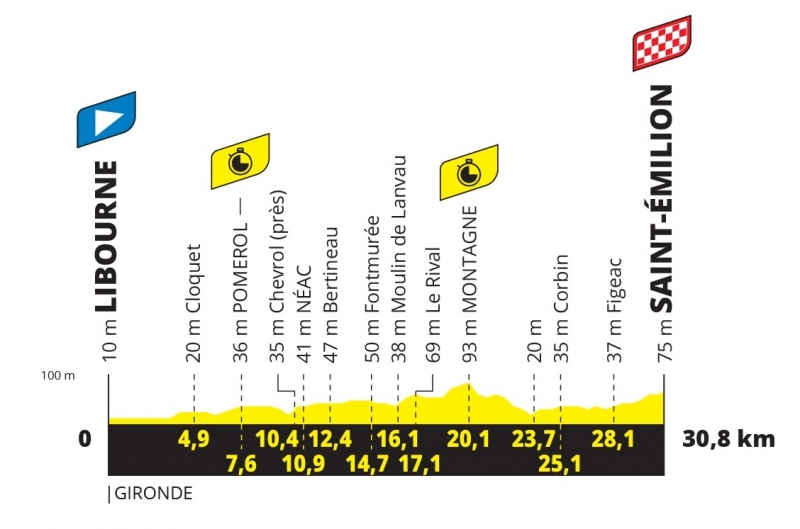 Тур де Франс-2021, превью этапов: 20 этап, Либурн - Сент-Эмильон