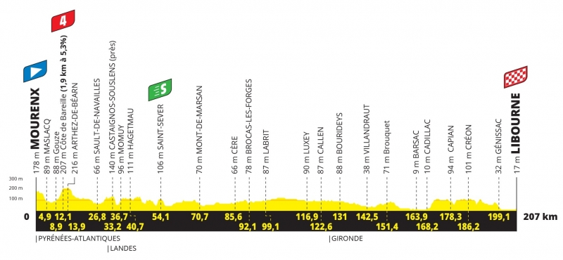 Тур де Франс-2021. Альтиметрия маршрута