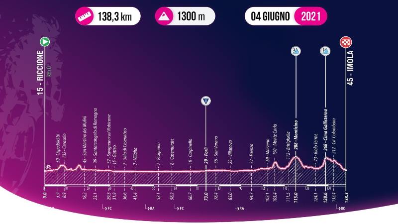 Giro Ciclistico d'Italia-2021.  2
