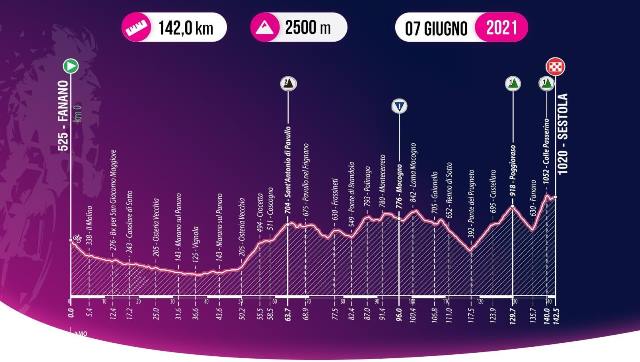 Giro Ciclistico d'Italia-2021.  5