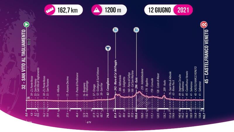 Giro Ciclistico d'Italia-2021.  10