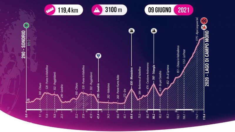 Giro Ciclistico d'Italia-2021.  7