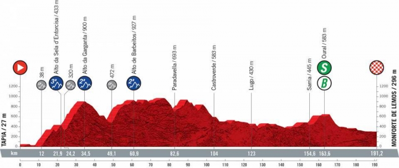 Вуэльта Испании-2021, превью этапов: 19 этап, Тапия-де-Касарьего - Монфорте-де-Лемос, 191,2 км