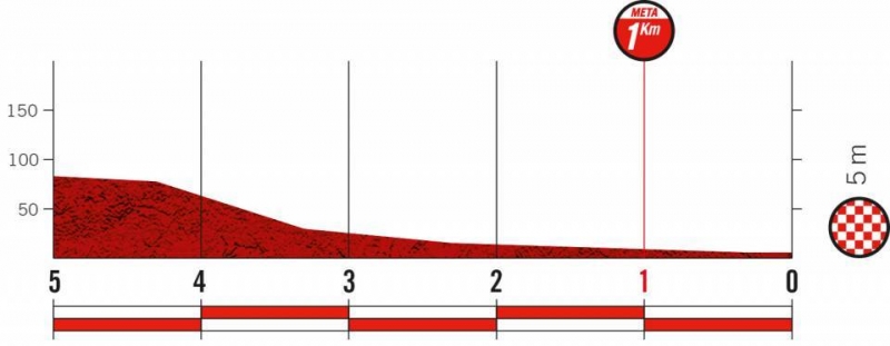 Вуэльта Испании-2021, превью этапов: 10 этап, Рокетас-де-Мар - Ринкон-де-ла-Виктория