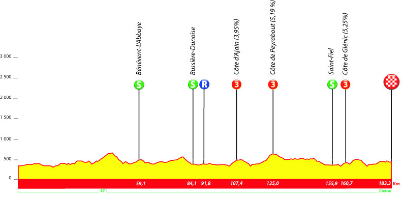 Tour du Limousin - Nouvelle Aquitaine-2021. Этап 1