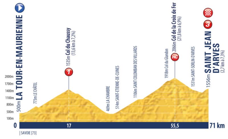 Tour de l'Avenir-2021. Этап 8