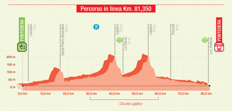 Giro della Toscana - Memorial Alfredo Martini-2021