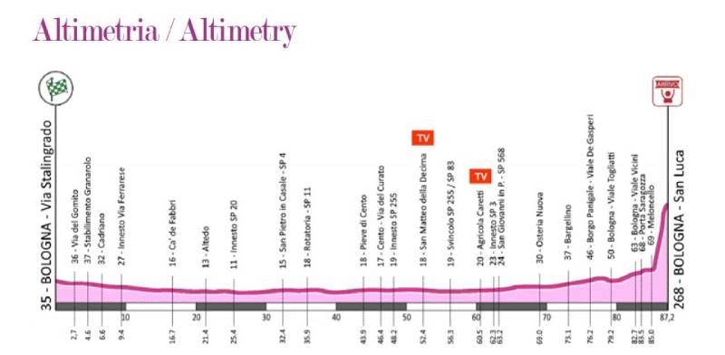 Giro dell'Emilia Internazionale Donne Elite-2021