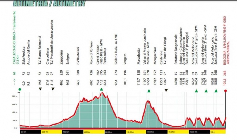 Giro dell'Emilia-2021. Результаты