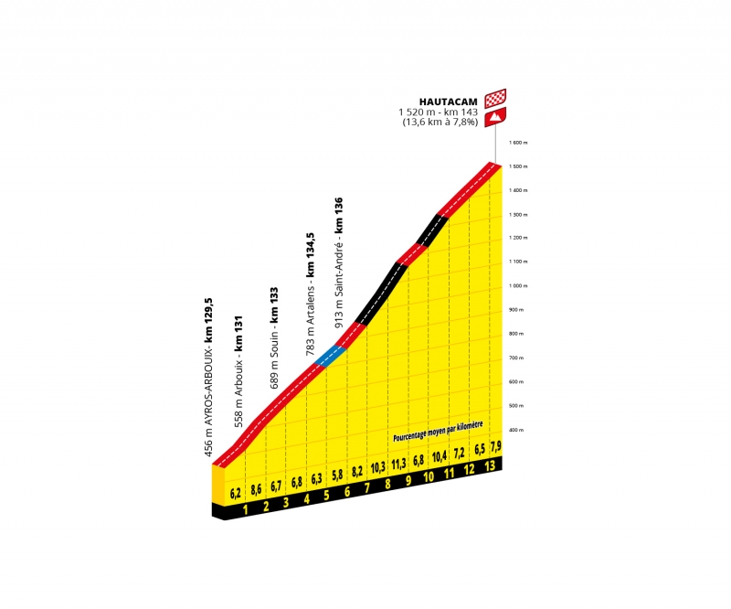 Презентация маршрута Тур де Франс-2022